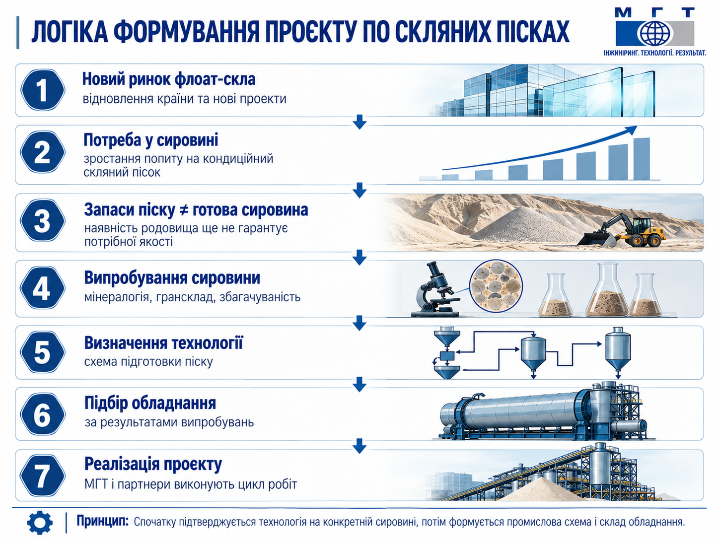 Логіка формування проєкту по скляних пісках